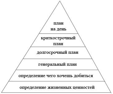 Тайм-менеджмент